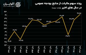 حساب ویژه دولت روی درآمد ملت