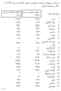 چند درصد خدمات بانک‌ها غیر حضوری شده است