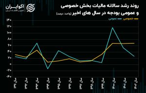 حساب ویژه دولت روی درآمد ملت