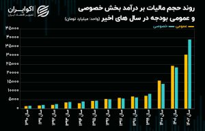 حساب ویژه دولت روی درآمد ملت