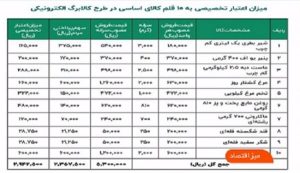 جزییات تازه درباره طرح کالابرگ الکترونیک