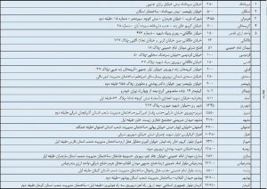 کدام شعب بانک‌ها ارز سهمیه‌ای می‌فروشند؟