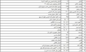 کدام شعب بانک‌ها ارز سهمیه‌ای می‌فروشند؟