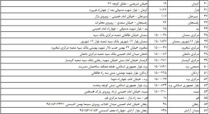 کدام شعب بانک‌ها ارز سهمیه‌ای می‌فروشند؟