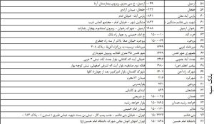 کدام شعب بانک‌ها ارز سهمیه‌ای می‌فروشند؟