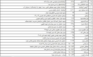 کدام شعب بانک‌ها ارز سهمیه‌ای می‌فروشند؟