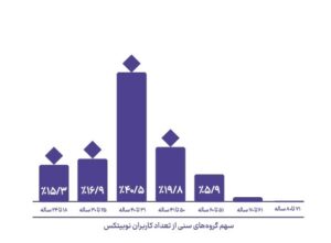ایرانیان بیشتر به چه رمزارزهایی علاقه دارند؟ 