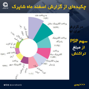 وضعیت بازار شرکت‌های PSP در اسفندماه 1401