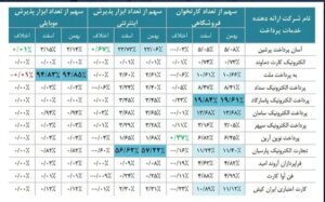 پرداخت نوین رتبه اول توسعه شبکه پذیرندگی