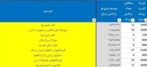 کارمزد پرداختی پذیرندگان