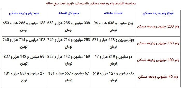اقساط وام اجاره‌
