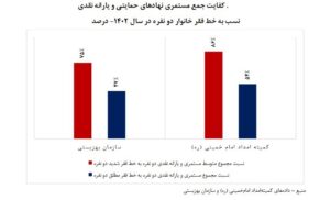 وضعیت فقر مطلق