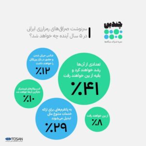 سرنوشت صرافی‌های رمزارز ایرانی