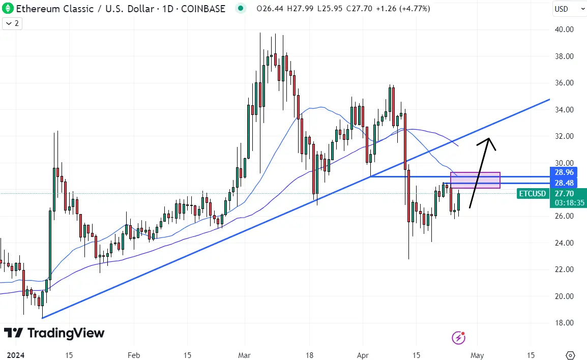 پتانسیل سودآوری این رمزارزها