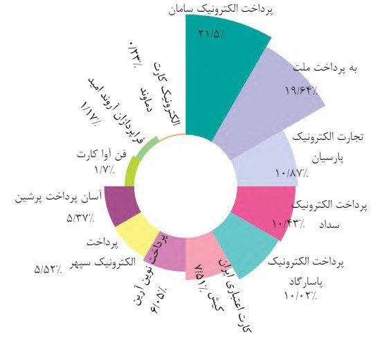 بیشترین سهم مبلغی تراکنش‌ها