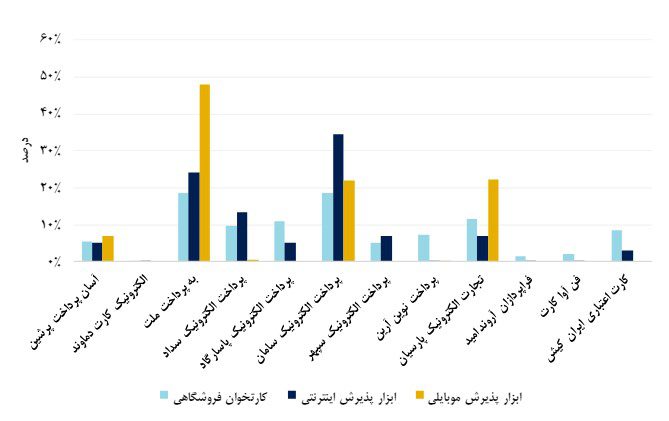بیشترین سهم مبلغی تراکنش‌ها