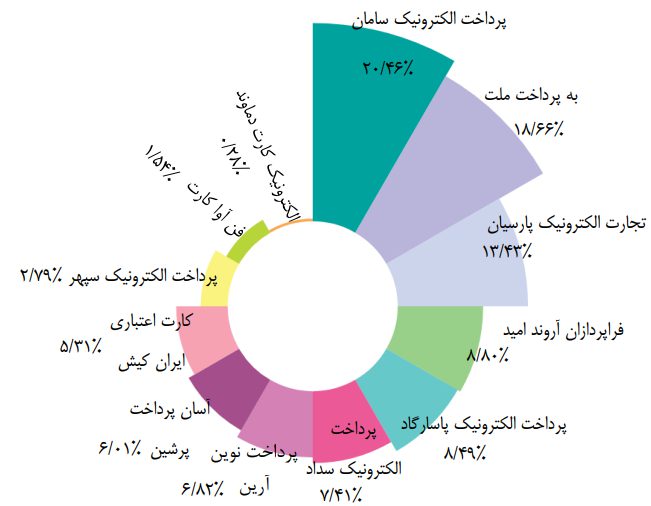 آمار تعدادی تراکنش ها به گزارش اردیبهشت شاپرک برگشت