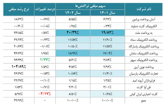 وضعیت شرکت های پرداخت در سال 1402