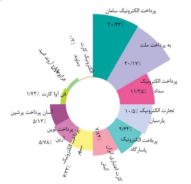 آمار تعدادی تراکنش ها به گزارش اردیبهشت شاپرک برگشت