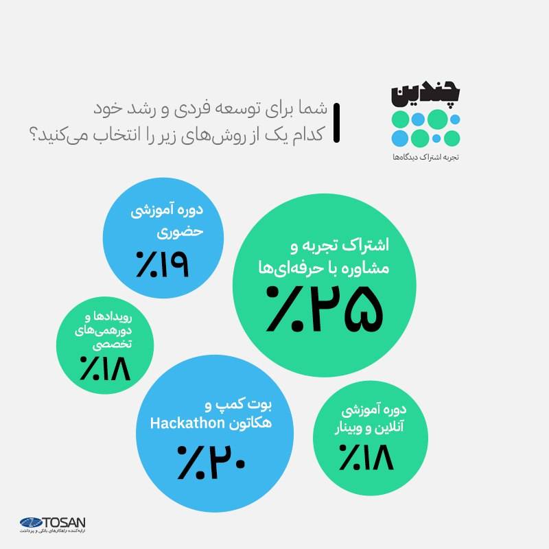 محبوب‌ ترین شیوه توسعه فردی برنامه‌ نویسان