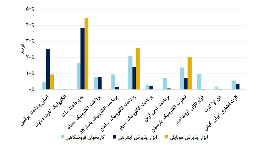 آمار تعدادی تراکنش ها به گزارش اردیبهشت شاپرک برگشت