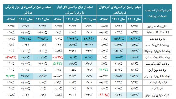 وضعیت شرکت های پرداخت در سال 1402