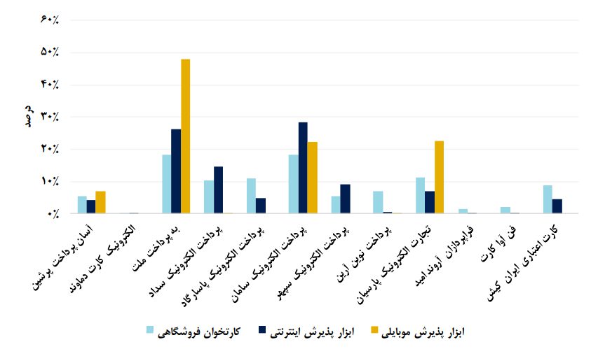 آمار تعدادی تراکنش ها به گزارش اردیبهشت شاپرک برگشت