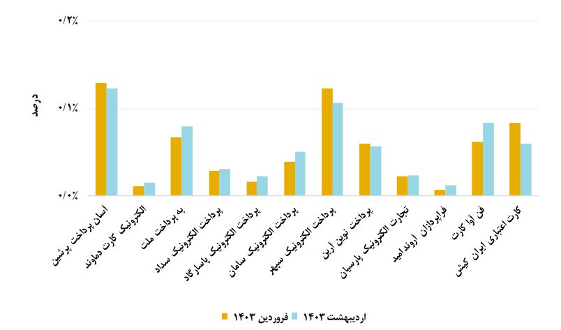 آمار تعدادی تراکنش ها به گزارش اردیبهشت شاپرک برگشت