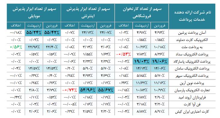آمار تعدادی تراکنش ها به گزارش اردیبهشت شاپرک برگشت