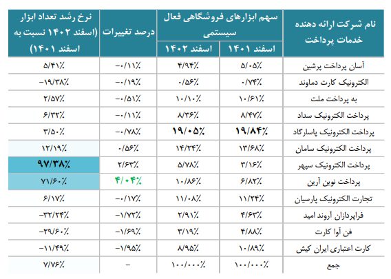 وضعیت شرکت های پرداخت در سال 1402