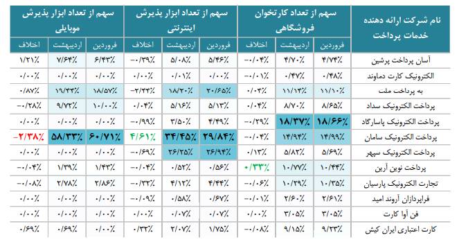 آمار تعدادی تراکنش ها به گزارش اردیبهشت شاپرک برگشت