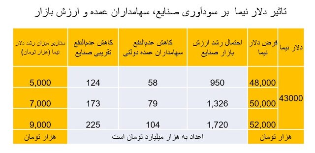کاهش شکاف دلار نیمایی  آزاد