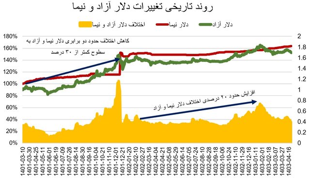 کاهش شکاف دلار نیمایی  آزاد