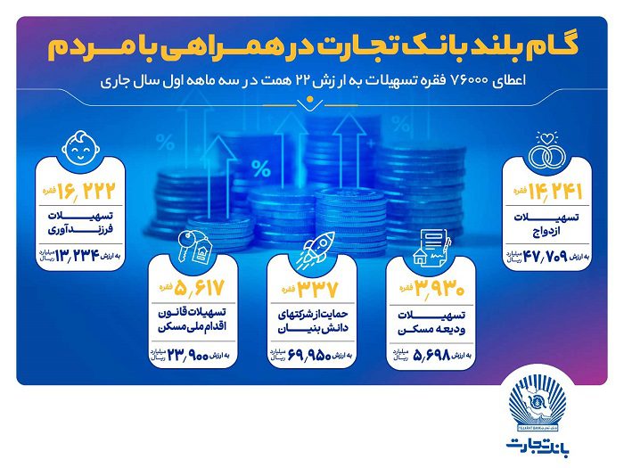 تسهیلات بانک تجارت بهار