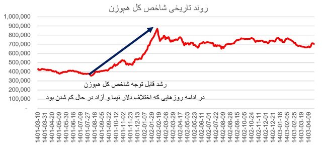 کاهش شکاف دلار نیمایی  آزاد