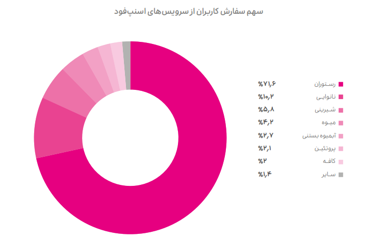 گزارش عملکرد گروه اسنپ منتشر شد