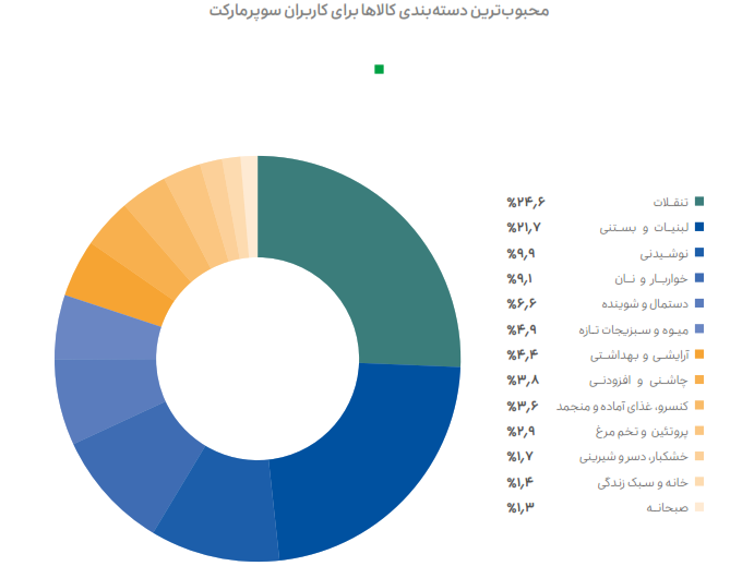 گزارش عملکرد گروه اسنپ منتشر شد