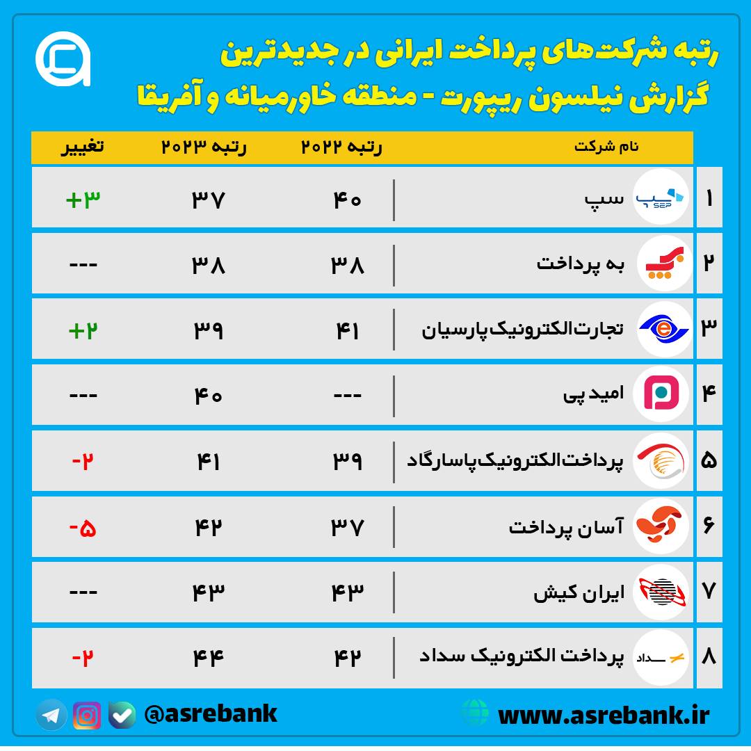 رتبه شرکت پرداخت ایرانی در نیلسون ریپورت