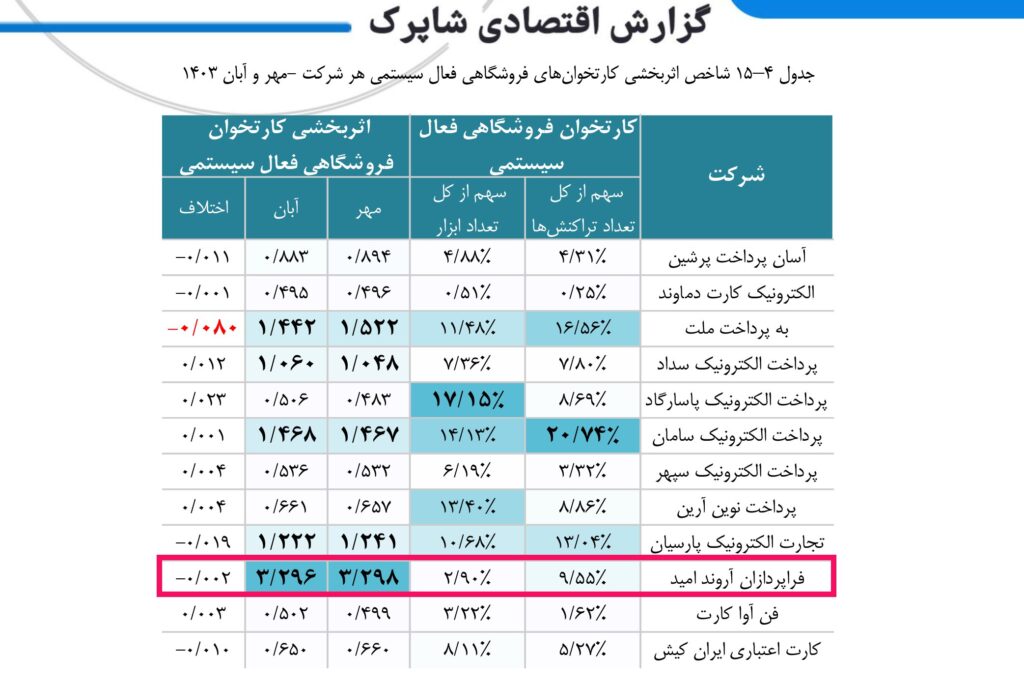 صدر جدول اثربخشی دستگاه های کارتخوان