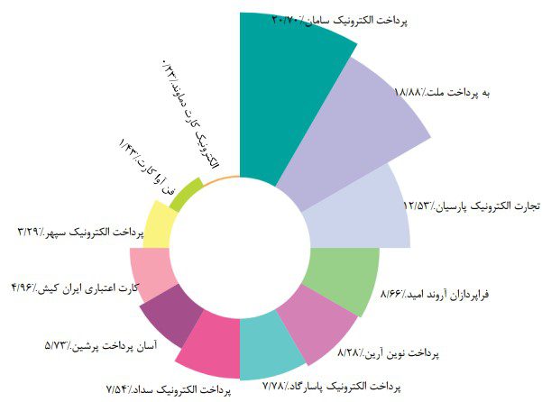 عملکرد شرکت پرداخت در آذرماه