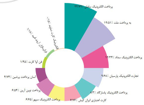عملکرد شرکت پرداخت در آذرماه
