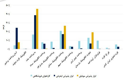 عملکرد شرکت پرداخت در آذرماه