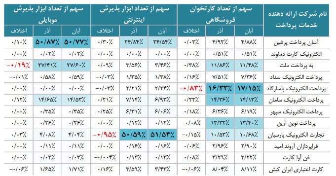 عملکرد شرکت پرداخت در آذرماه