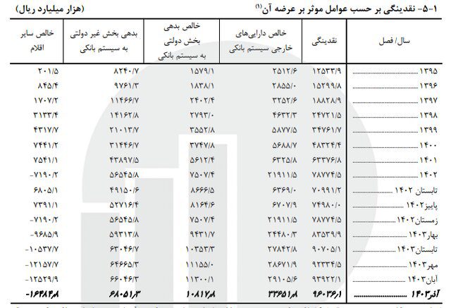 سهم پول از نقدینگی