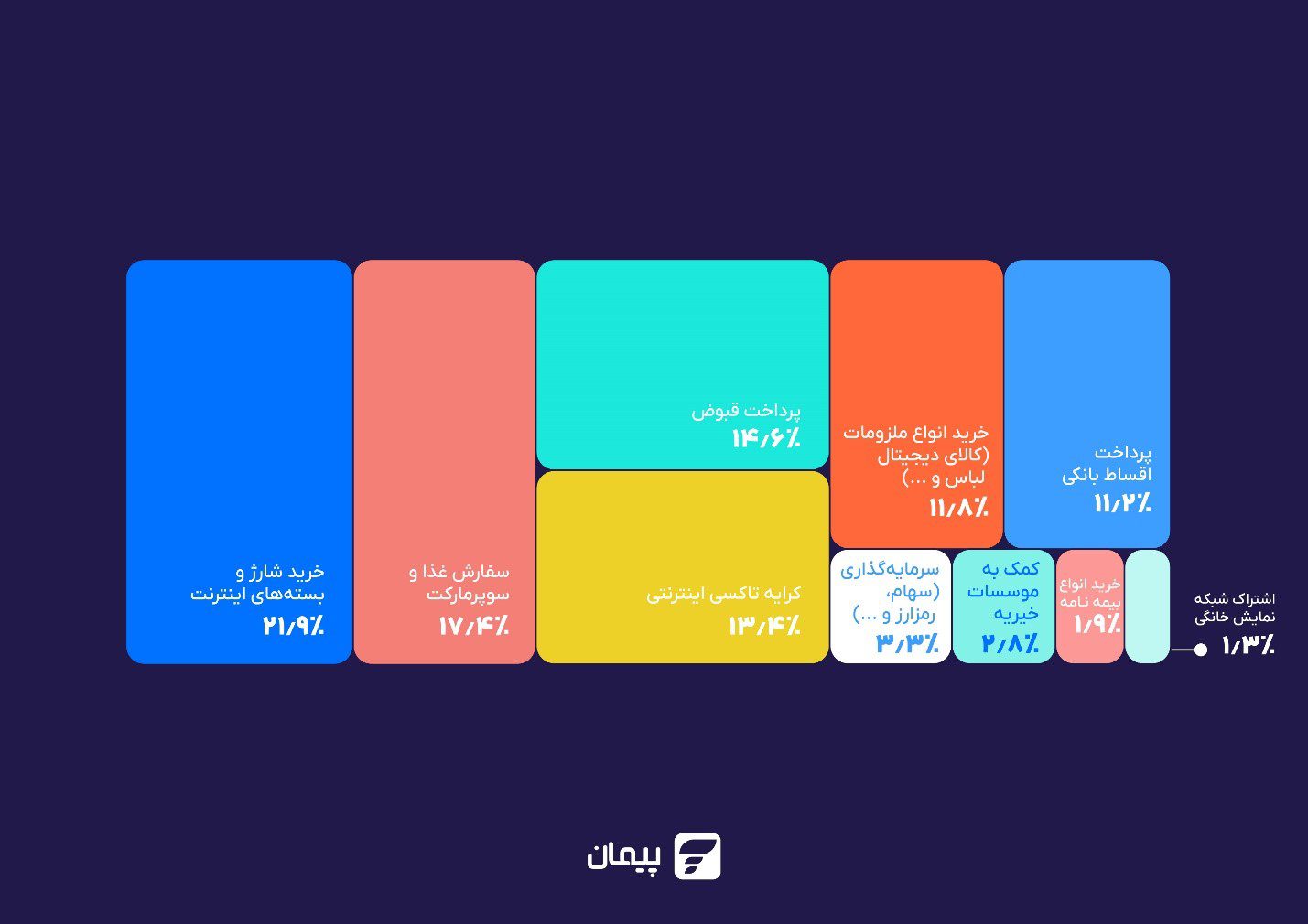 دلایل استفاده دایرکت دبیت