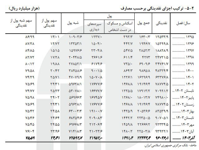 سهم پول از نقدینگی