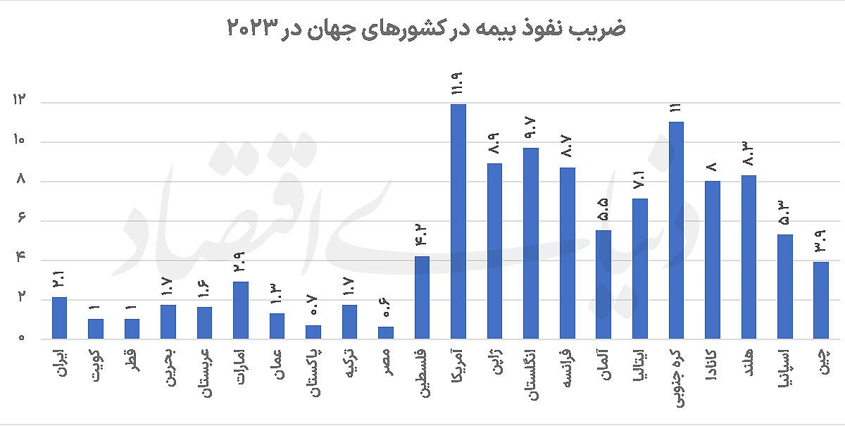 ضریب نفوذ بیمه