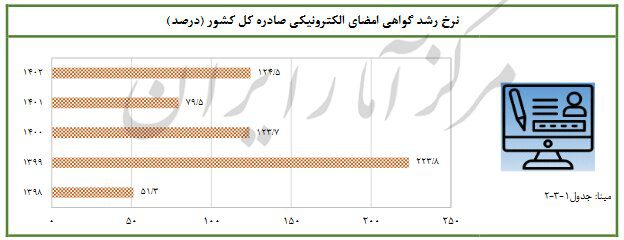 صدور گواهی امضای الکترونیکی