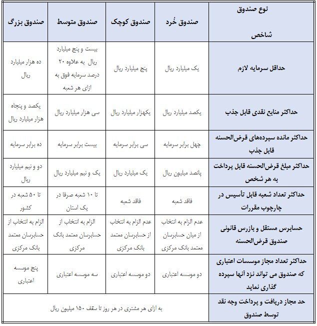 صندوق قرض الحسنه