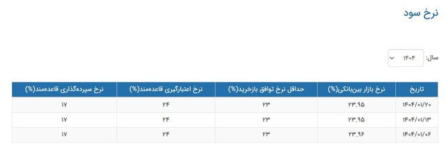 نرخ سود بین بانکی